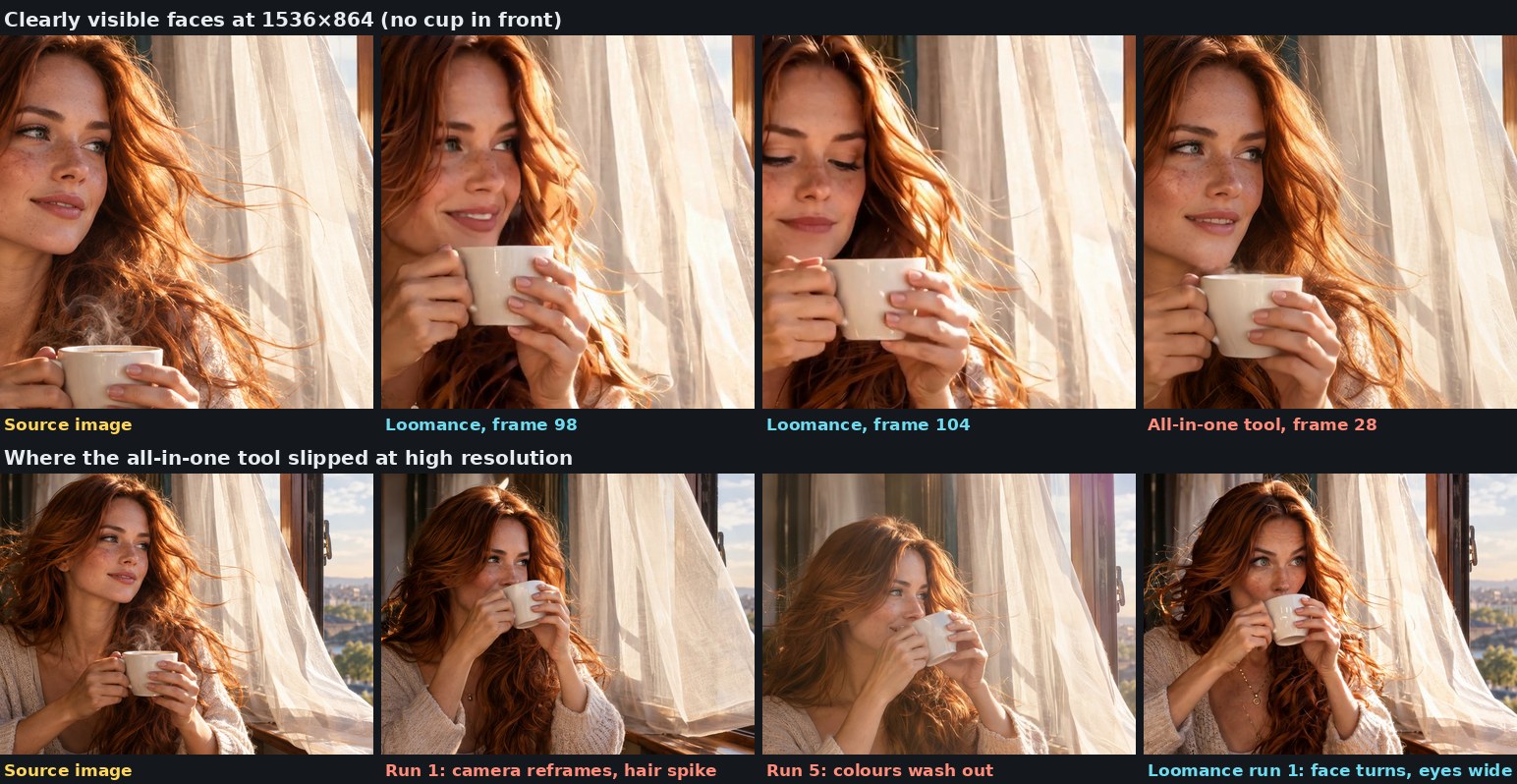 High-resolution test: clearly visible faces from Loomance and WanGP look close to the source; below, WanGP's camera reframe, hair spike and colour fade, and a Loomance run where the face turned and the eyes went wide